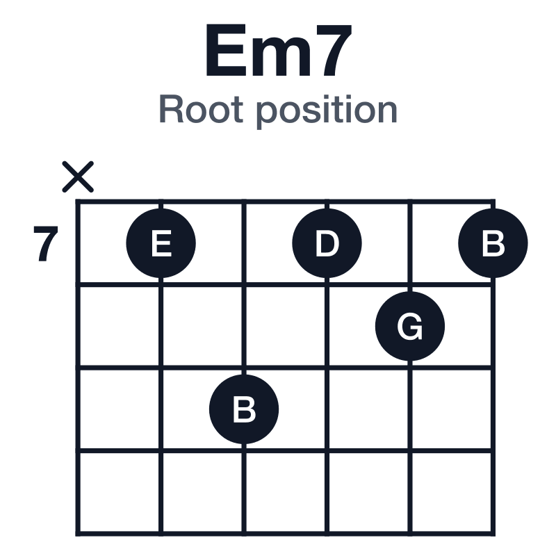 Em7 root position guitar chord diagram: E, G, B, D, played x79787
