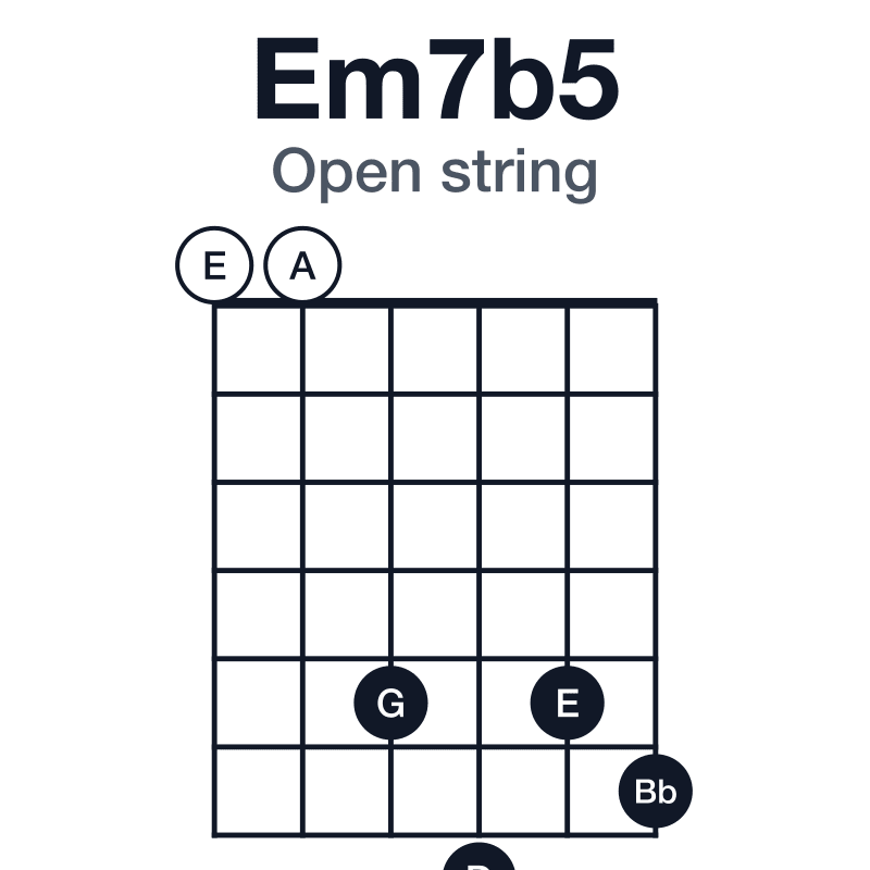 Em7b5 open string guitar chord diagram: E, G, Bb, D, played 005756