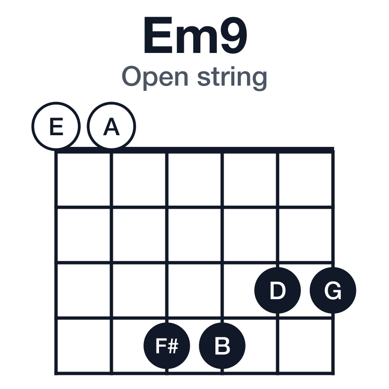 Em9 open string guitar chord diagram: E, G, B, D, F#, played 004433