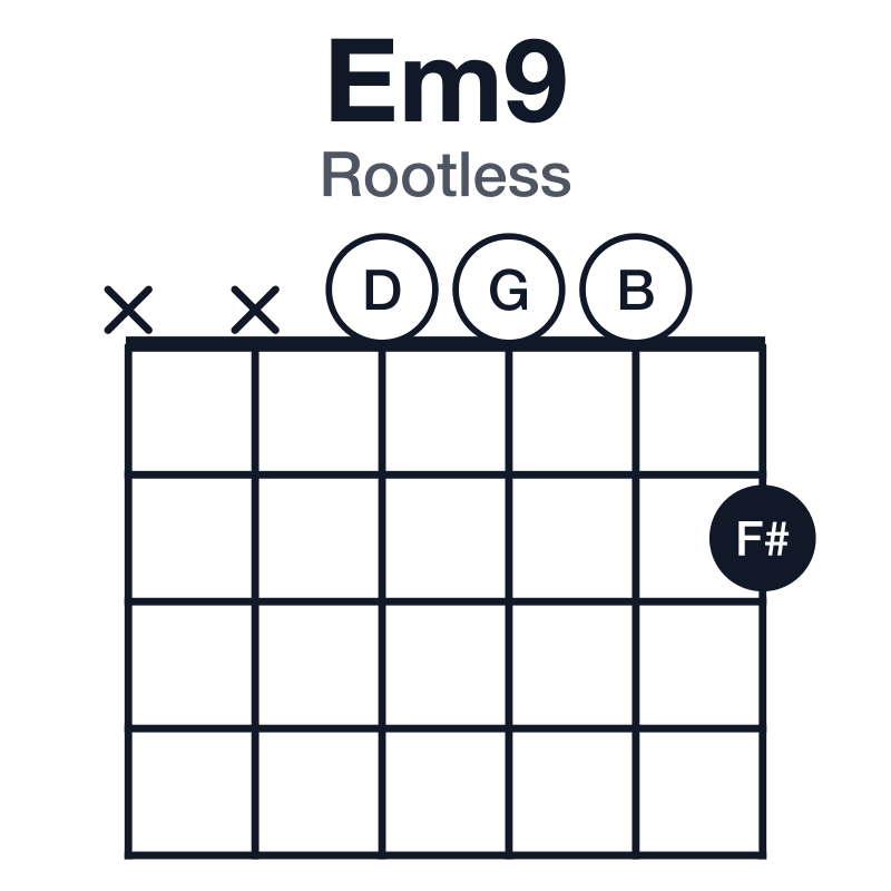 Em9 rootless guitar chord diagram: E, G, B, D, F#, played xx0002