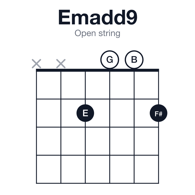 Emadd9 open string guitar chord diagram: E, G, B, F#, played xx2002