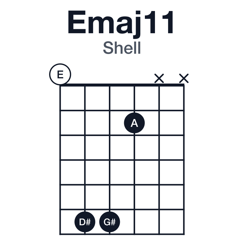Emaj11 shell guitar chord diagram: E, G#, B, D#, F#, A, played 0662xx