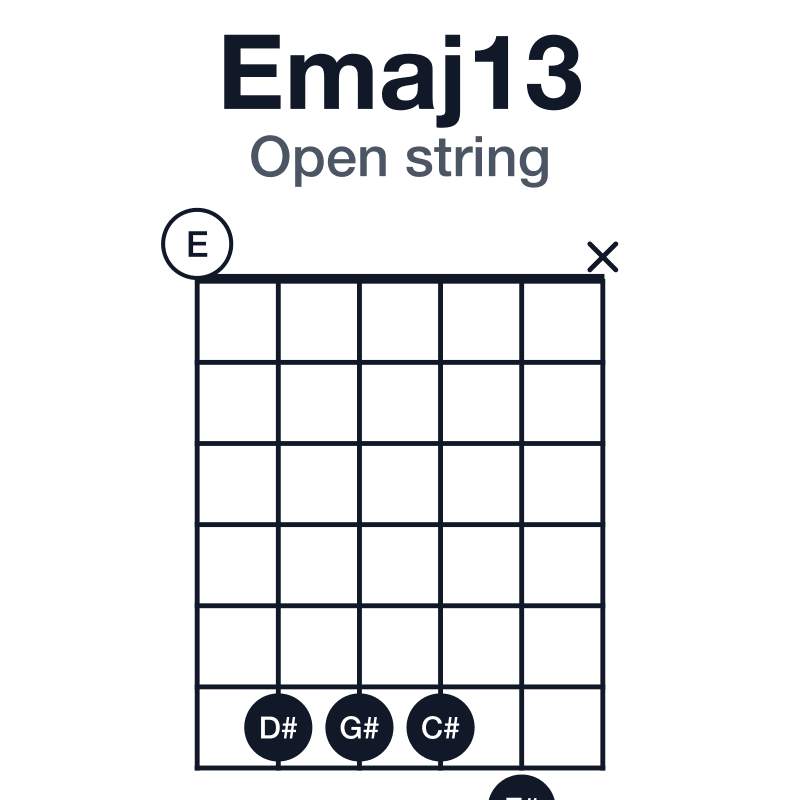 Emaj13 open string guitar chord diagram: E, G#, B, D#, F#, C#, played 06667x