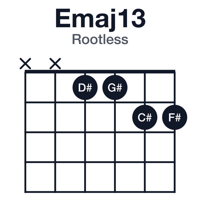 Emaj13 rootless guitar chord diagram: E, G#, B, D#, F#, C#, played xx1122
