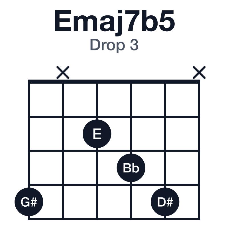 Emaj7b5 drop 3 guitar chord diagram: E, G#, Bb, D#, played 4x234x