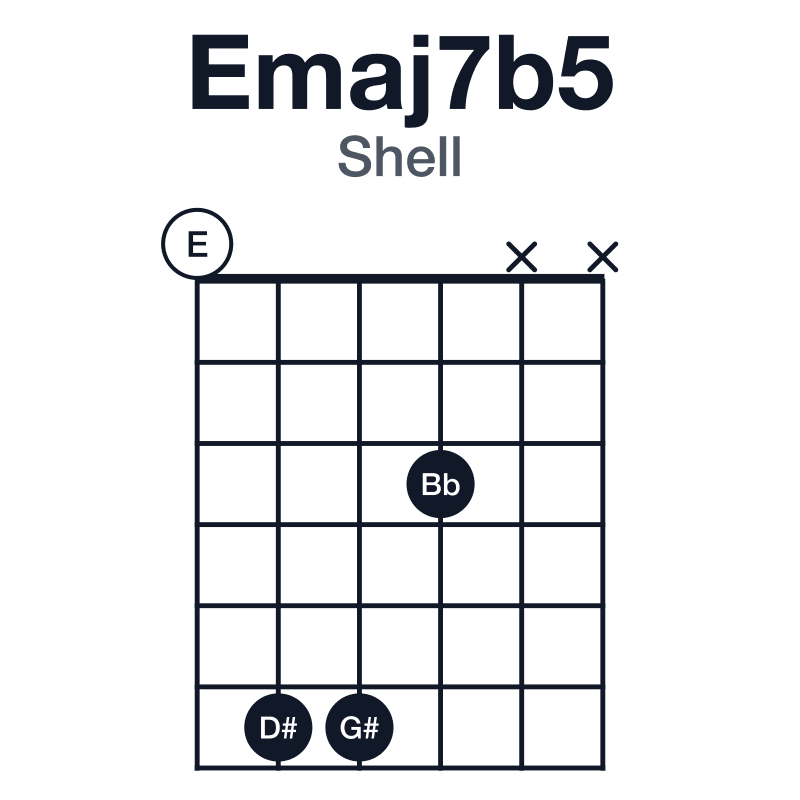 Emaj7b5 shell guitar chord diagram: E, G#, Bb, D#, played 0663xx