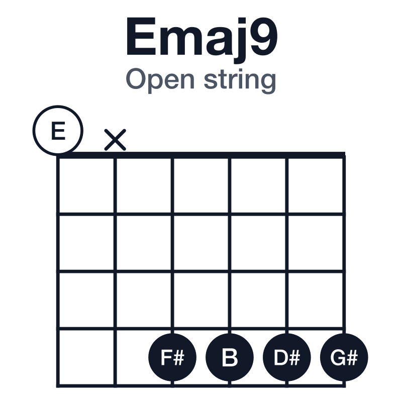 Emaj9 open string guitar chord diagram: E, G#, B, D#, F#, played 0x4444