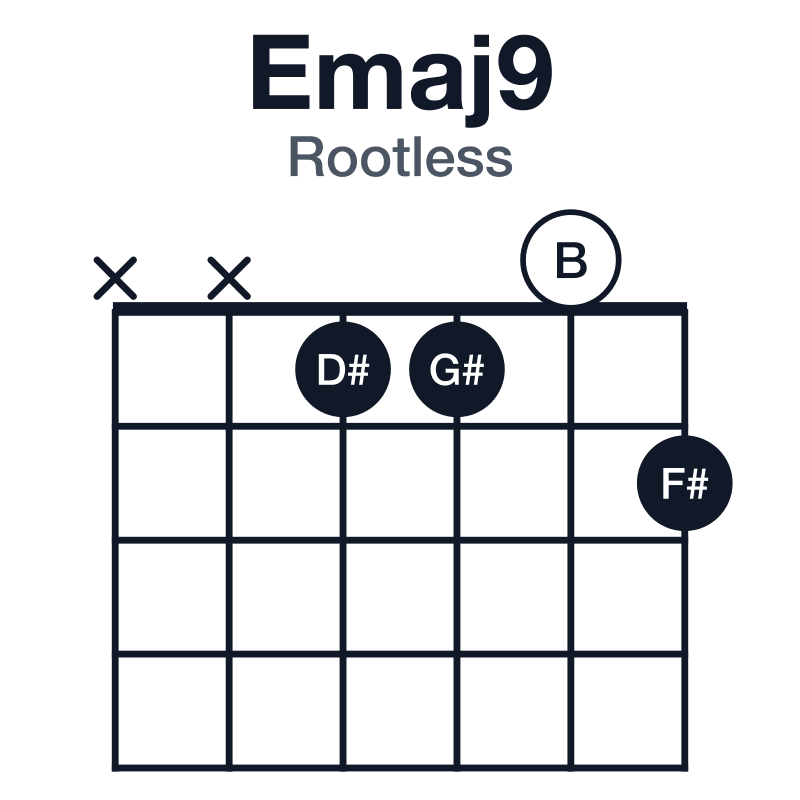 Emaj9 rootless guitar chord diagram: E, G#, B, D#, F#, played xx1102
