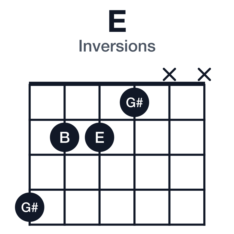 E inversions guitar chord diagram: E, G#, B, played 4221xx