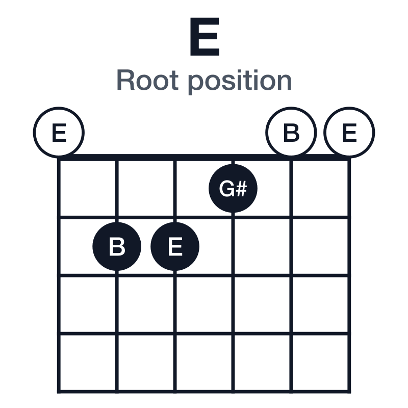 E root position guitar chord diagram: E, G#, B, played 022100