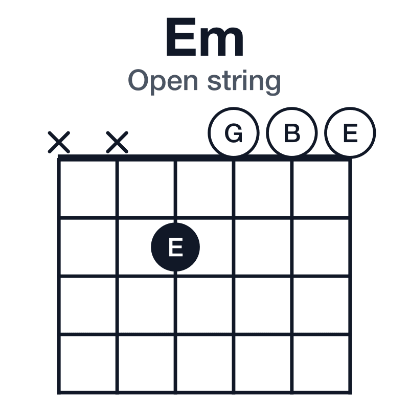 Em open string guitar chord diagram: E, G, B, played xx2000