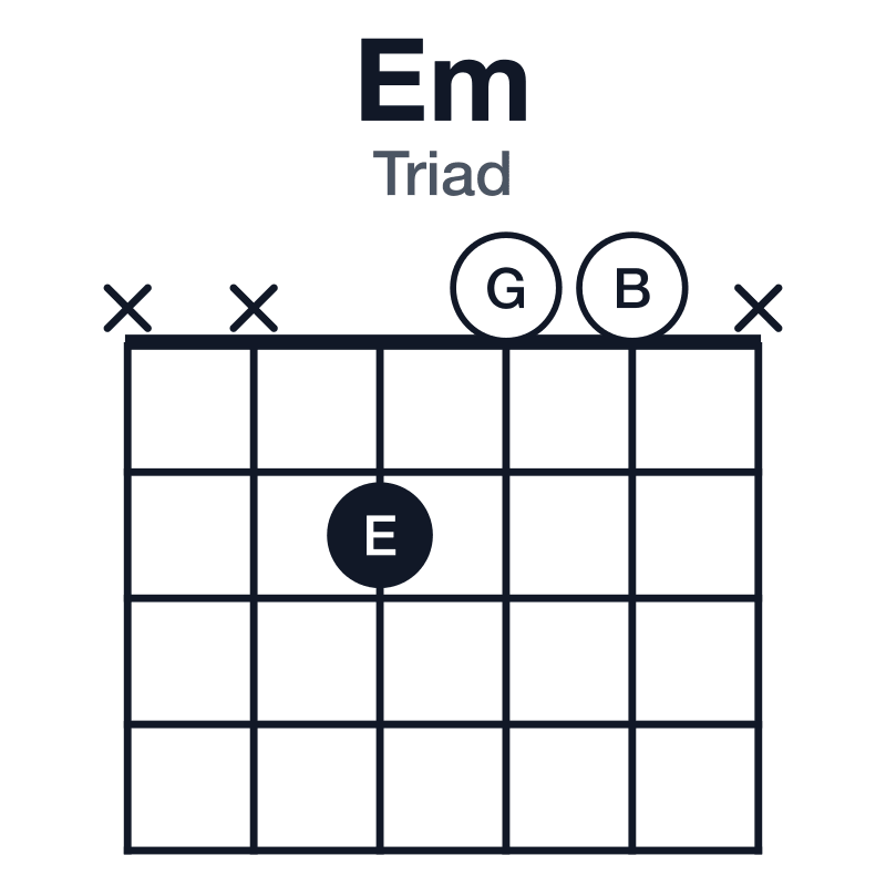 Em triad guitar chord diagram: E, G, B, played xx200x
