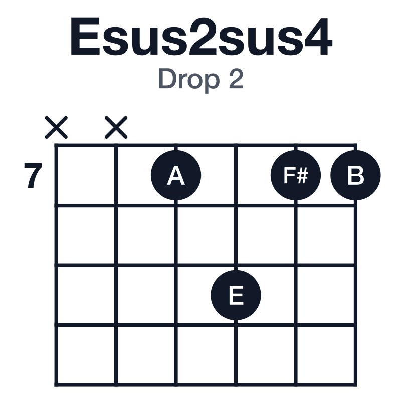 Esus2sus4 drop 2 guitar chord diagram: E, F#, A, B, played xx7977