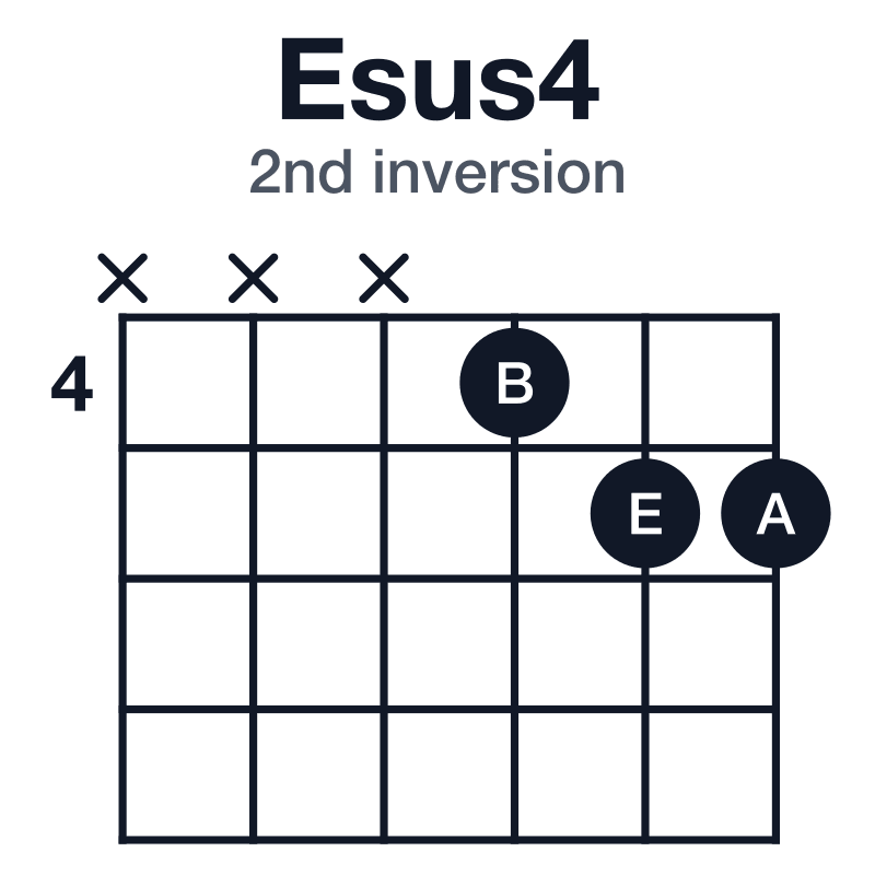 Esus4 2nd inversion guitar chord diagram: E, A, B, played xxx455
