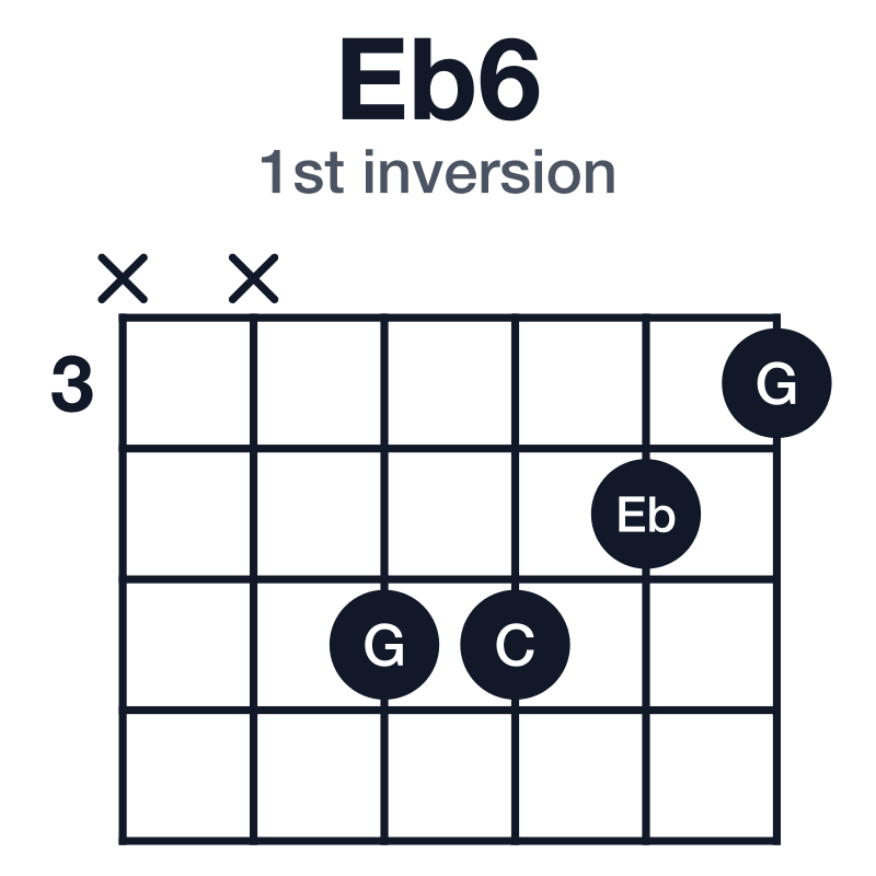 Eb6 1st inversion guitar chord diagram: Eb, G, Bb, C, played xx5543