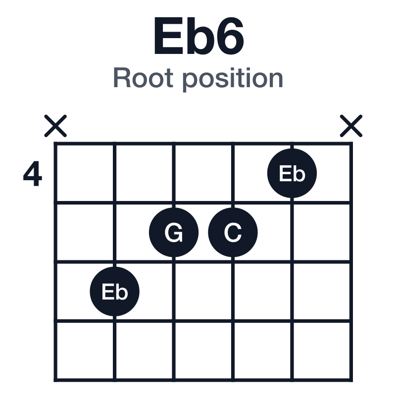 Eb6 root position guitar chord diagram: Eb, G, Bb, C, played x6554x