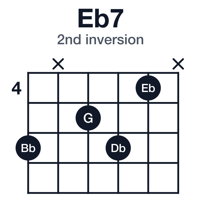 Eb7 2nd inversion guitar chord diagram: Eb, G, Bb, Db, played 6x564x