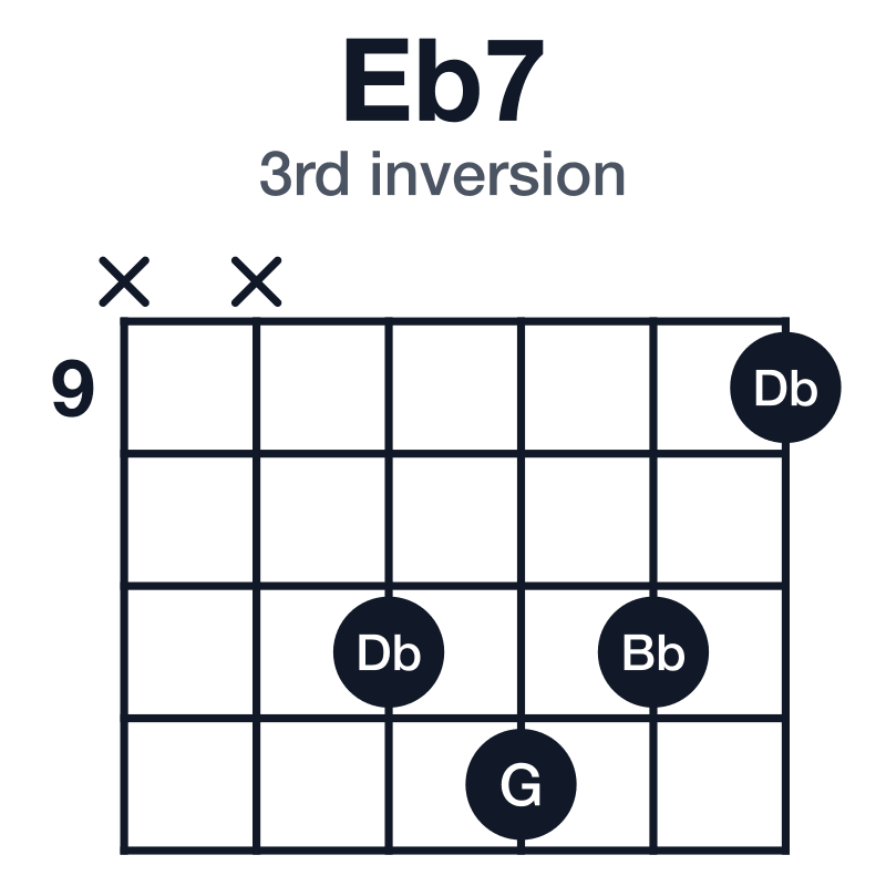 Eb7 3rd inversion guitar chord diagram: Eb, G, Bb, Db, played x-x-11-12-11-9