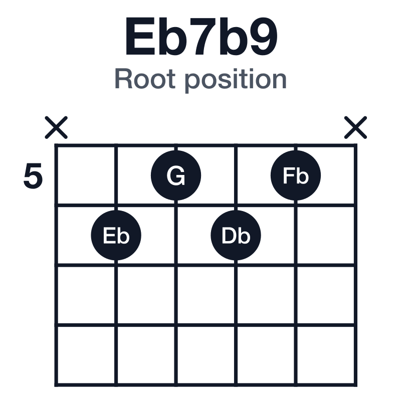 Eb7b9 root position guitar chord diagram: Eb, G, Bb, Db, Fb, played x6565x