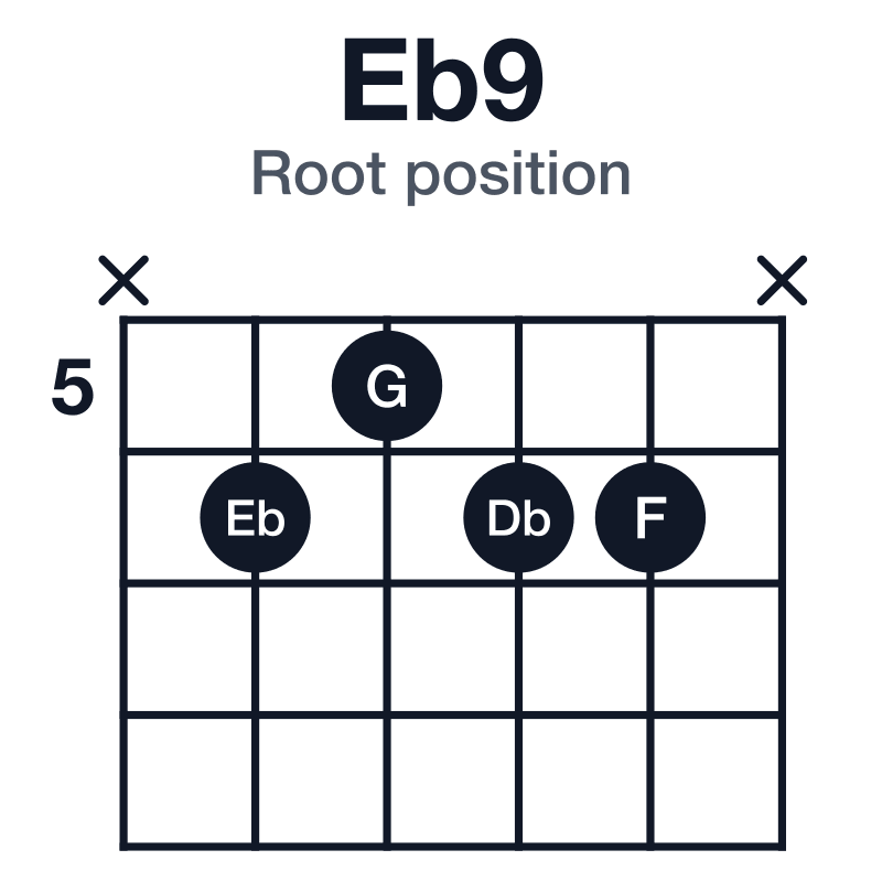 Eb9 root position guitar chord diagram: Eb, G, Bb, Db, F, played x6566x