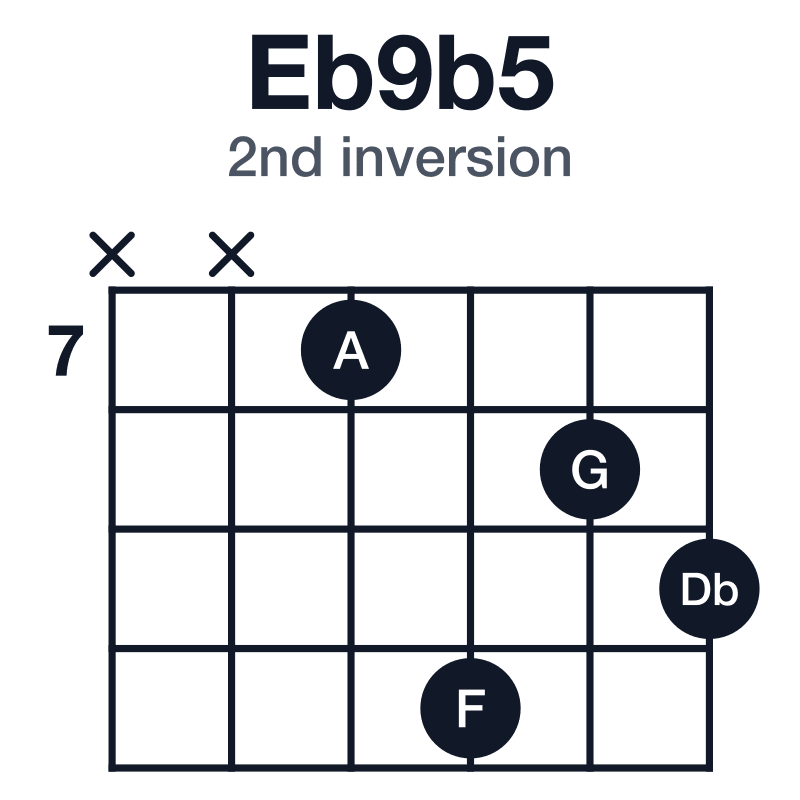 Eb9b5 2nd inversion guitar chord diagram: Eb, G, A, Db, F, played x-x-7-10-8-9