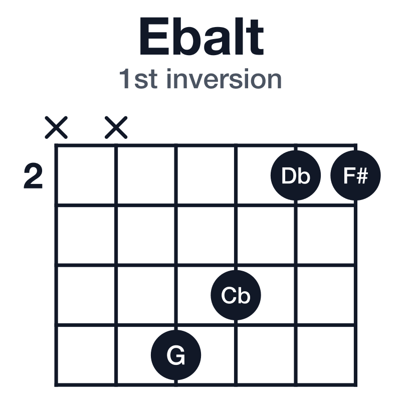 Ebalt 1st inversion guitar chord diagram: Eb, G, Db, F#, Cb, played xx5422