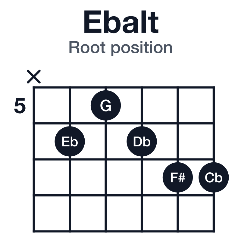 Ebalt root position guitar chord diagram: Eb, G, Db, F#, Cb, played x65677
