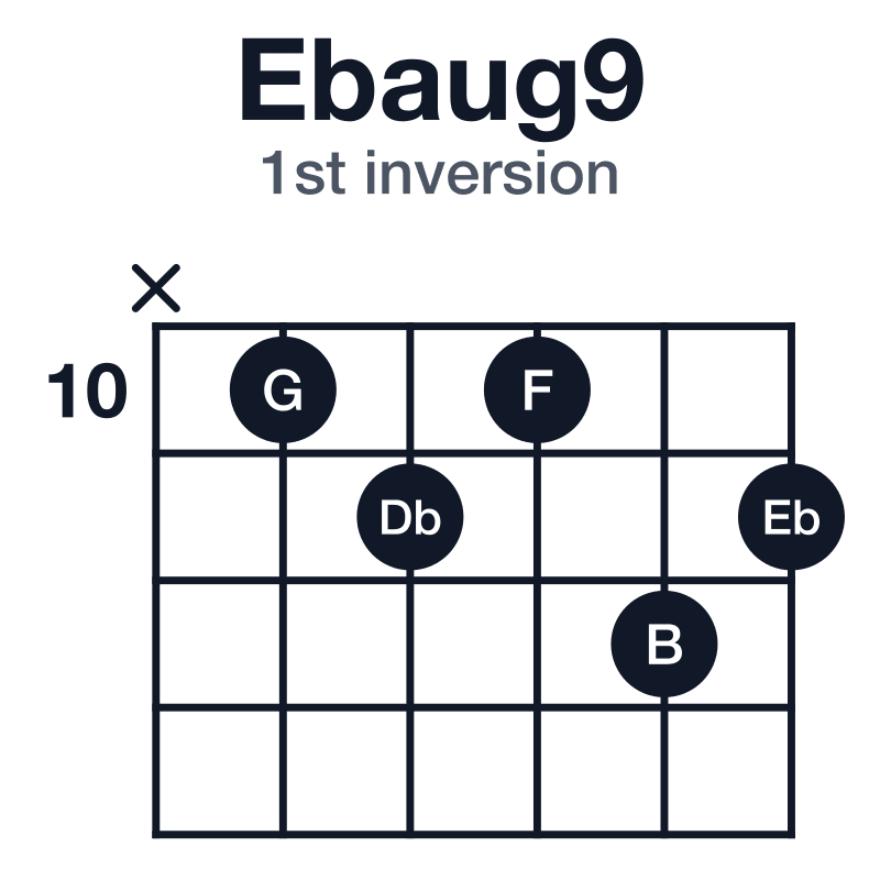 Ebaug9 guitar chord diagram for the x-10-11-10-12-11 voicing
