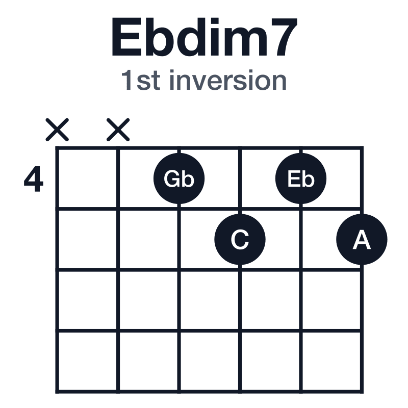 Ebdim7 1st inversion guitar chord diagram: Eb, Gb, A, C, played xx4545