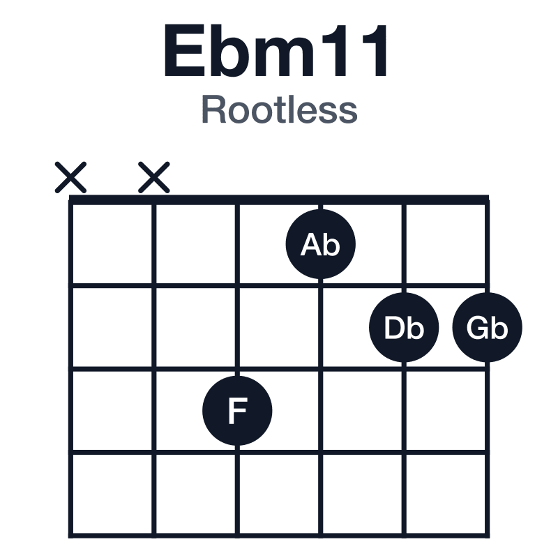 Ebm11 rootless guitar chord diagram: Eb, Gb, Bb, Db, F, Ab, played xx3122