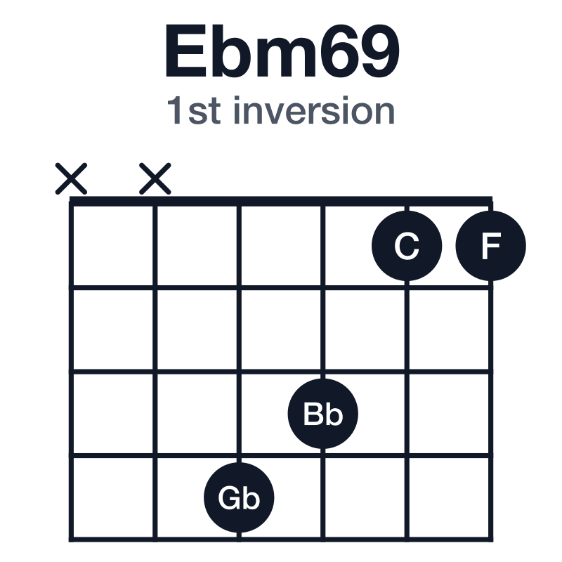 Ebm69 1st inversion guitar chord diagram: Eb, Gb, Bb, C, F, played xx4311