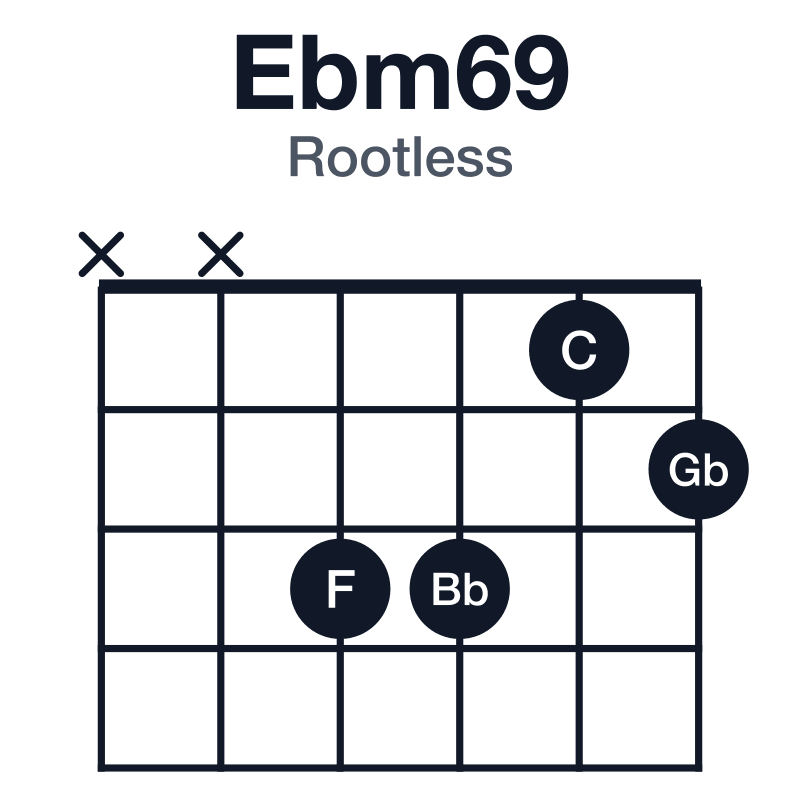 Ebm69 rootless guitar chord diagram: Eb, Gb, Bb, C, F, played xx3312