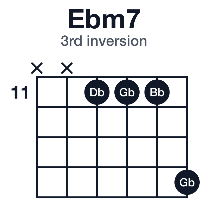 Ebm7 3rd inversion guitar chord diagram: Eb, Gb, Bb, Db, played x-x-11-11-11-14