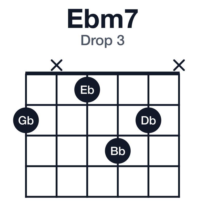 Ebm7 drop 3 guitar chord diagram: Eb, Gb, Bb, Db, played 2x132x