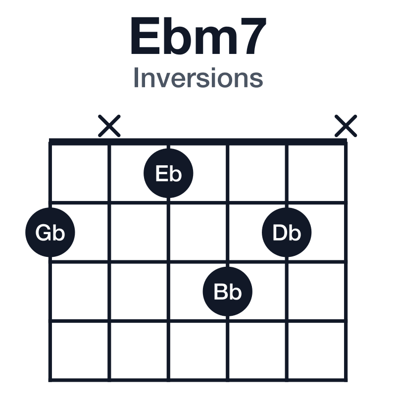 Ebm7 inversions guitar chord diagram: Eb, Gb, Bb, Db, played 2x132x