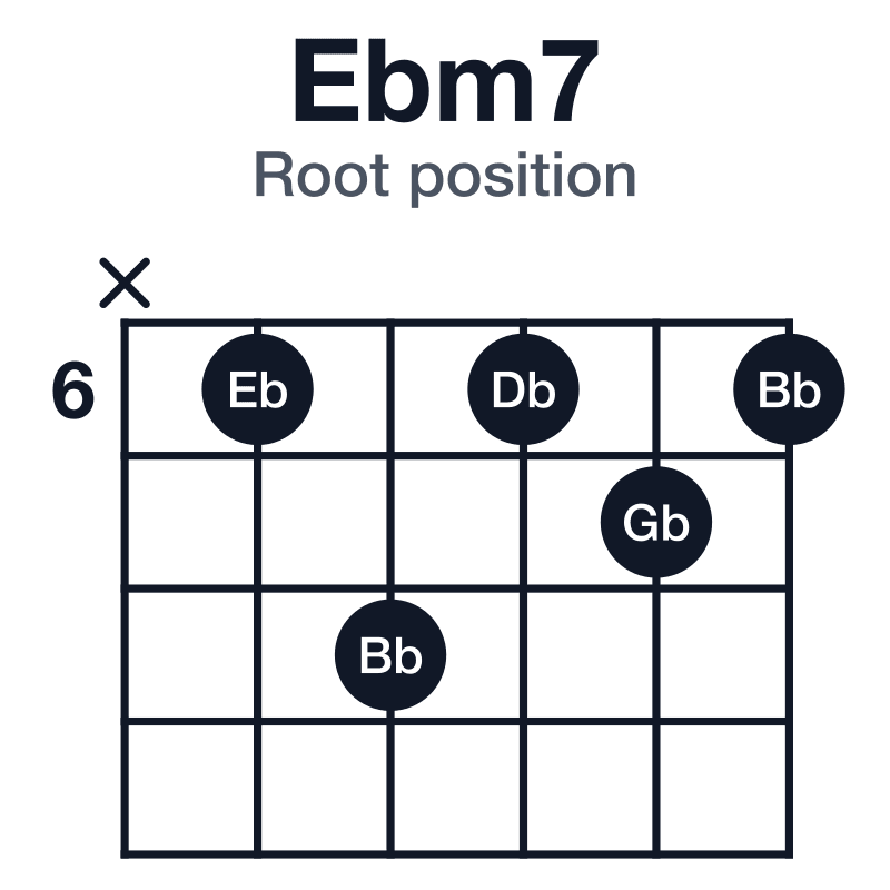 Ebm7 root position guitar chord diagram: Eb, Gb, Bb, Db, played x68676