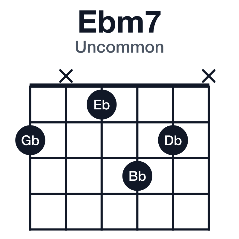 Ebm7 uncommon guitar chord diagram: Eb, Gb, Bb, Db, played 2x132x