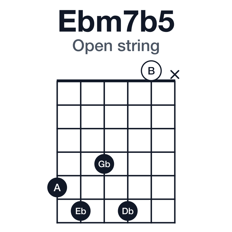 Ebm7b5 open string guitar chord diagram: Eb, Gb, A, Db, played 56460x