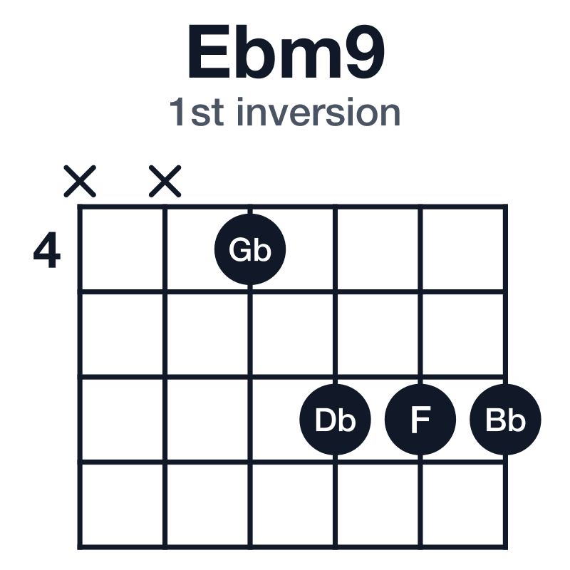 Ebm9 1st inversion guitar chord diagram: Eb, Gb, Bb, Db, F, played xx4666