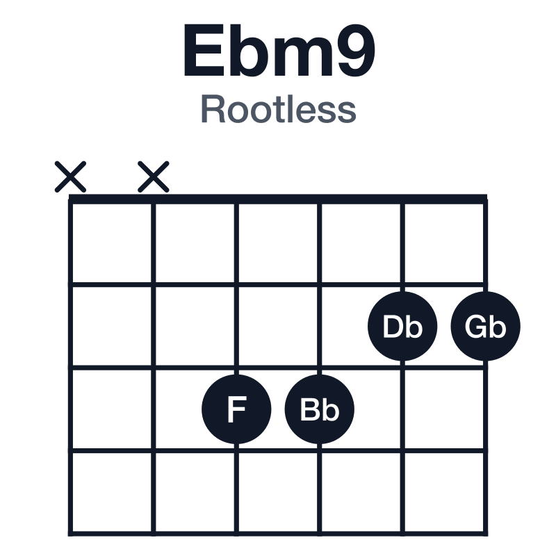 Ebm9 rootless guitar chord diagram: Eb, Gb, Bb, Db, F, played xx3322