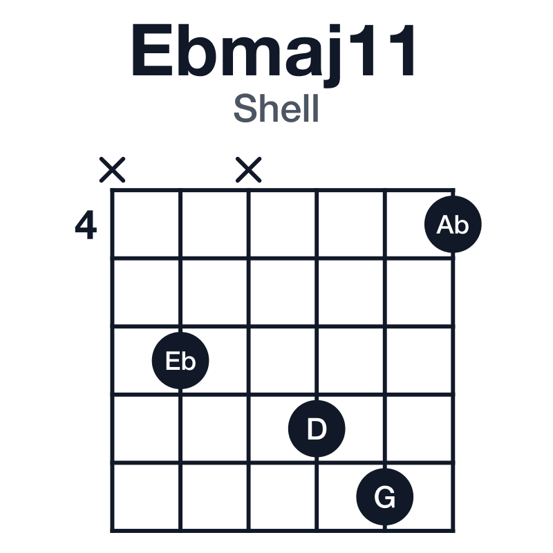Ebmaj11 shell guitar chord diagram: Eb, G, Bb, D, F, Ab, played x6x784