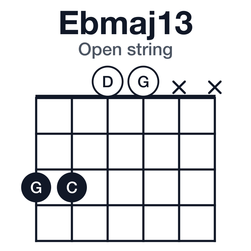 Ebmaj13 open string guitar chord diagram: Eb, G, Bb, D, F, C, played 3300xx