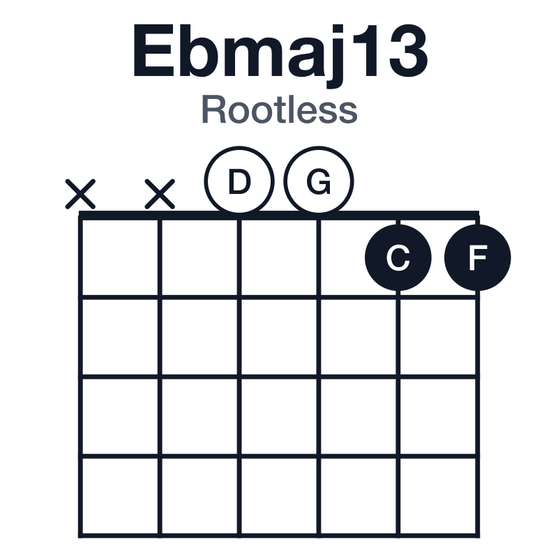 Ebmaj13 rootless guitar chord diagram: Eb, G, Bb, D, F, C, played xx0011