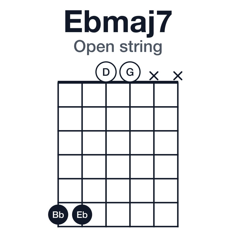 Ebmaj7 open string guitar chord diagram: Eb, G, Bb, D, played 6600xx