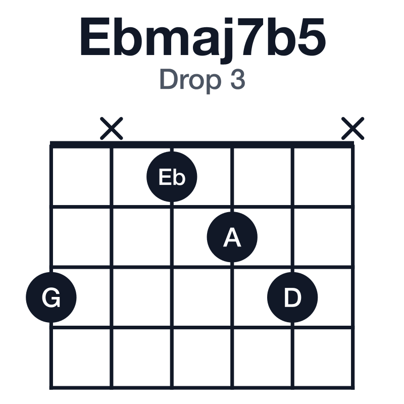 Ebmaj7b5 drop 3 guitar chord diagram: Eb, G, A, D, played 3x123x