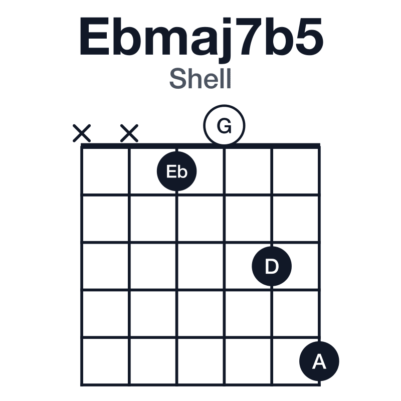 Ebmaj7b5 shell guitar chord diagram: Eb, G, A, D, played xx1035