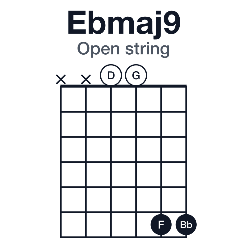 Ebmaj9 open string guitar chord diagram: Eb, G, Bb, D, F, played xx0066