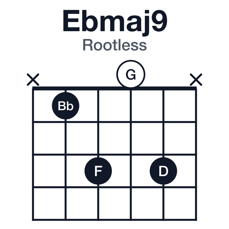 Ebmaj9 rootless guitar chord diagram: Eb, G, Bb, D, F, played x1303x