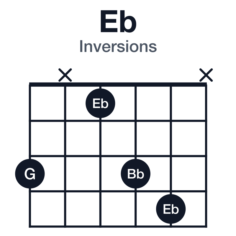Eb inversions guitar chord diagram: Eb, G, Bb, played 3x134x