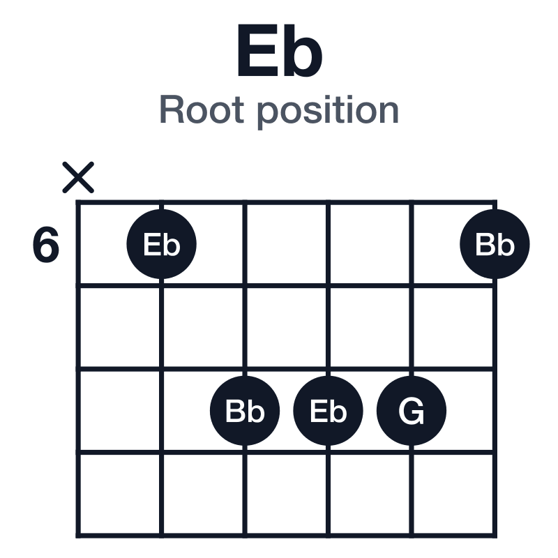Eb root position guitar chord diagram: Eb, G, Bb, played x68886